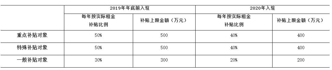 《深圳前海深港現代服務業合作區促進企業回歸辦公用房租金補貼辦法》政策解讀
