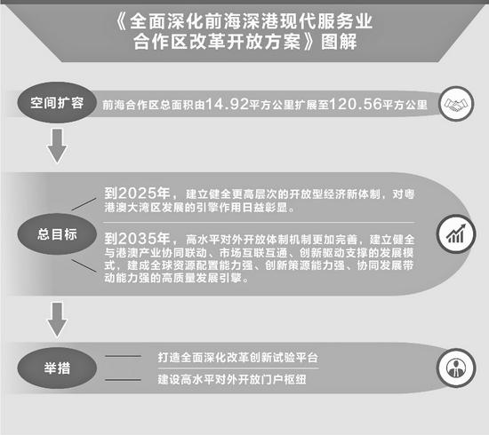 前海大擴容 迎來大發展