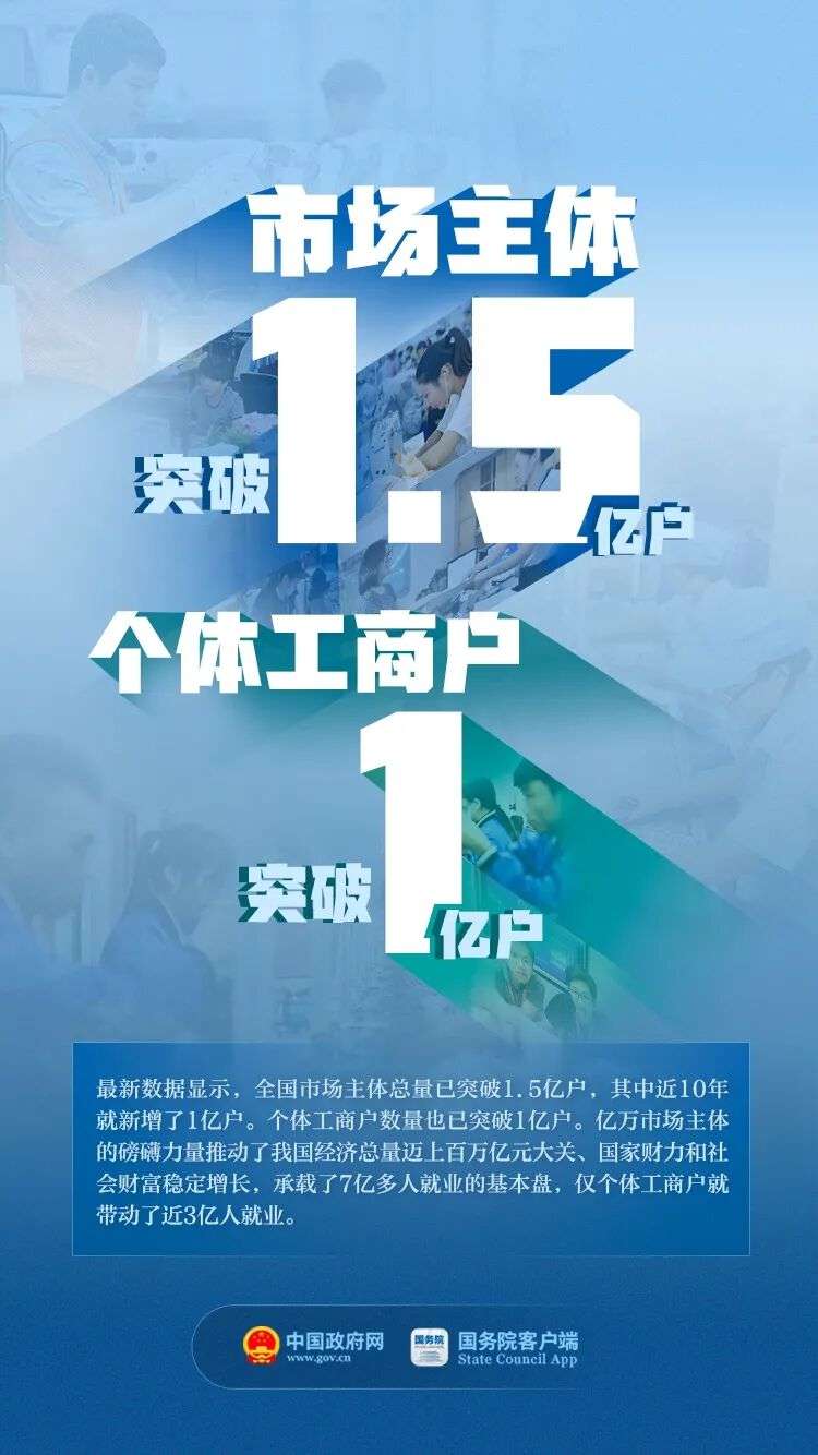 我國市場主體總量突破1.5億戶 個體工商戶突破1億戶