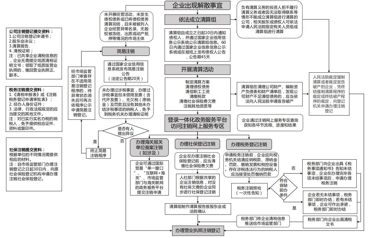 五部門發布《企業注銷指引（2021年修訂）》