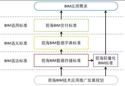 前海聚焦標準先行，助力BIM技術落地實施