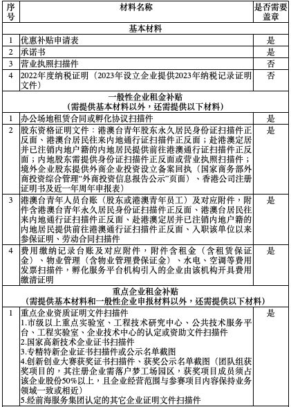 8月7日啟動！前海夢工場港澳企業優惠補貼申報指南請收好